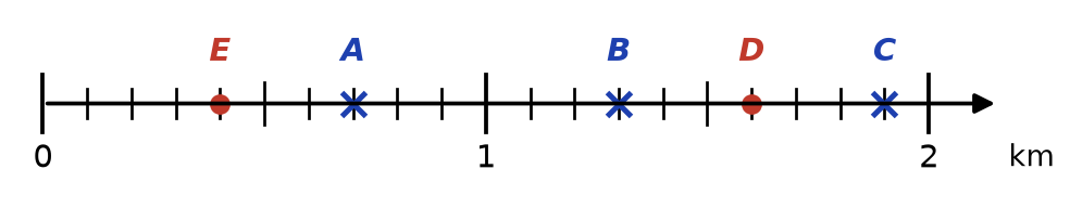 Droite graduée en dixièmes de 0 à 2 avec A, B, C en bleu et les points D à 1,6 et E à 0,4 placés en rouge