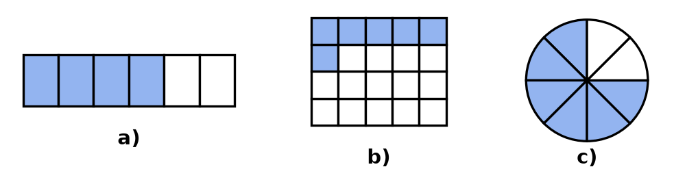 Corrigé : 4 carreaux sur 6 coloriés dans la bande, 6 carreaux sur 20 dans le rectangle et 6 parts sur 8 dans le disque