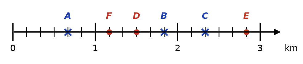 Demi-droite graduée en sixièmes de 0 à 3 avec A, B, C en bleu et D, E, F placés en rouge