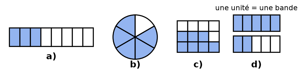 Quatre figures partagées en parts égales : une bande de 8 parts, un disque de 6 parts, un rectangle de 12 carreaux et deux bandes de 5 parts, en partie coloriées
