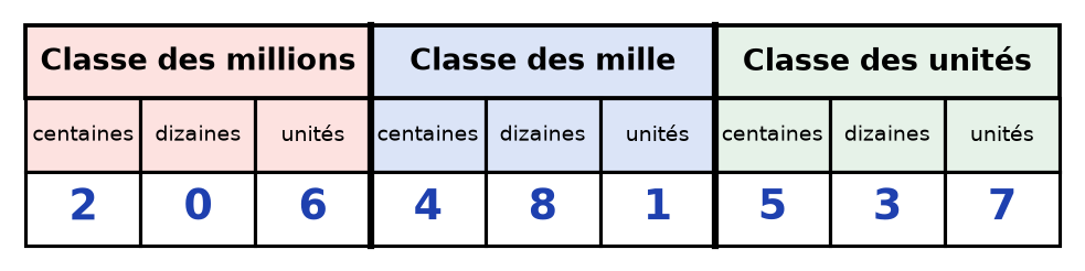 Tableau de numération à trois classes, millions, mille et unités, contenant les chiffres 2, 0, 6, 4, 8, 1, 5, 3 et 7