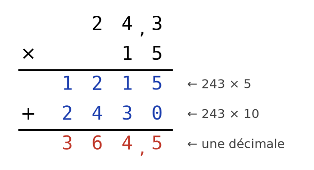 Multiplication posée de 24,3 par 15 : produits partiels 1 215 et 2 430, résultat 364,5 avec la virgule placée