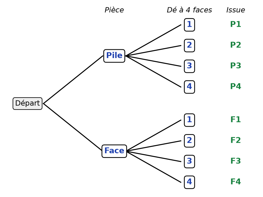 Arbre complet : Pile puis 1, 2, 3, 4 et Face puis 1, 2, 3, 4, avec les issues P1 à P4 et F1 à F4