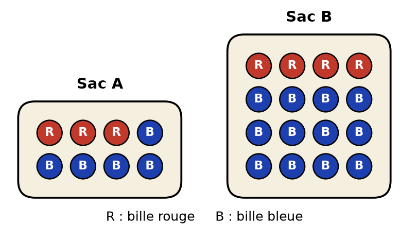 Deux sacs de billes : le sac A contient 3 billes rouges et 5 bleues, le sac B contient 4 billes rouges et 12 bleues
