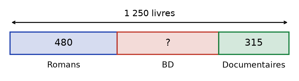 Schéma en barres : une barre de 1 250 livres partagée en 480 romans, un nombre inconnu de BD et 315 documentaires