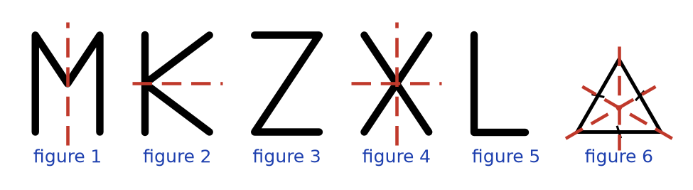 Les six figures avec leurs axes de symétrie en pointillés rouges : un pour M et K, deux pour X, trois pour le triangle