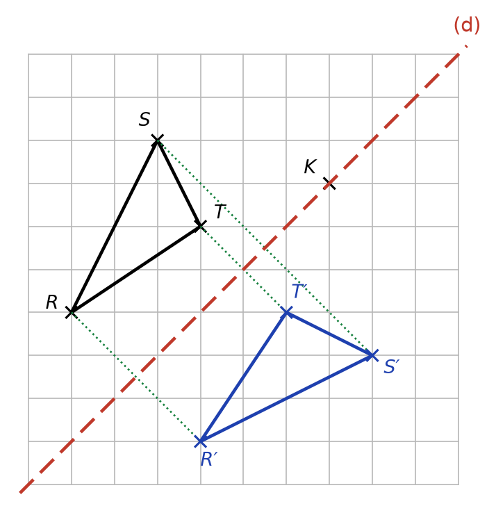 Triangle RST et son symétrique R′S′T′ en bleu de l'autre côté de l'axe diagonal, avec les chemins en diagonale en pointillés verts