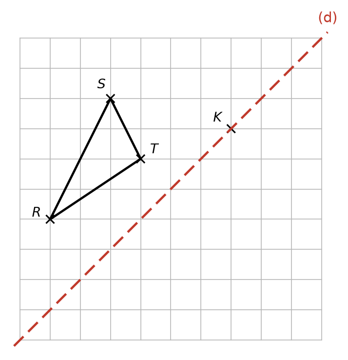 Quadrillage de 10 carreaux sur 10 traversé par un axe diagonal (d), le triangle RST au-dessus de l'axe et le point K sur l'axe