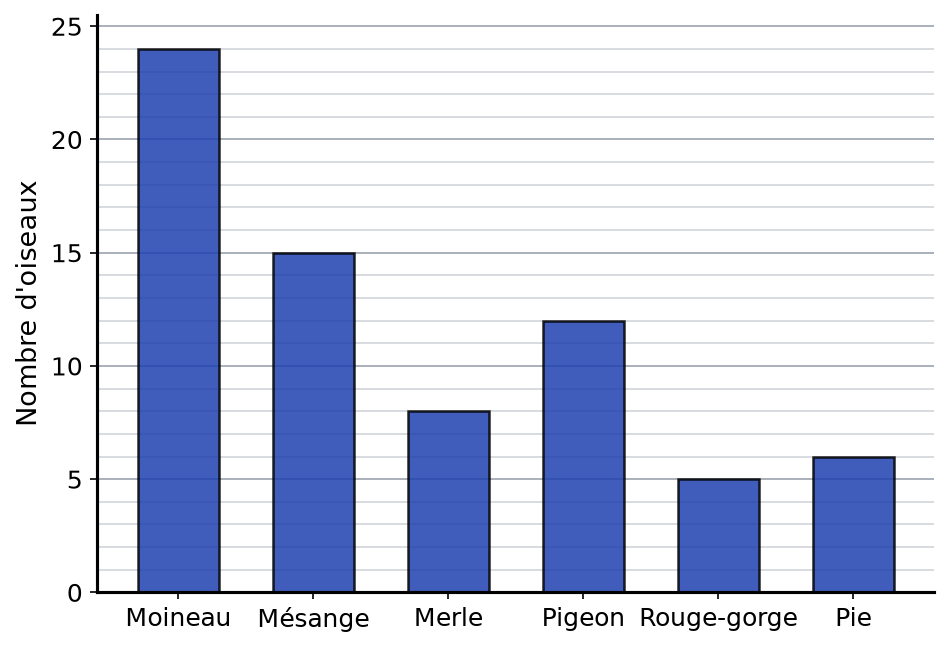 Diagramme en barres complet : moineau 24, mésange 15, merle 8, pigeon 12, rouge-gorge 5, pie 6 oiseaux