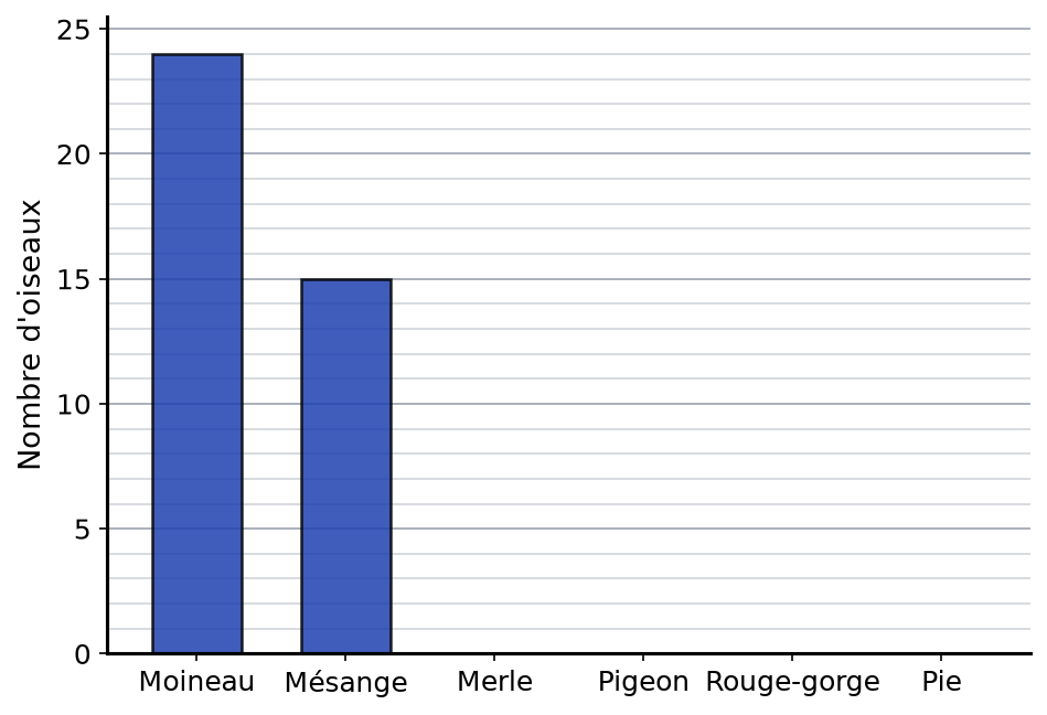 Diagramme en barres gradué de 0 à 25 oiseaux : seules les barres du moineau (24) et de la mésange (15) sont tracées