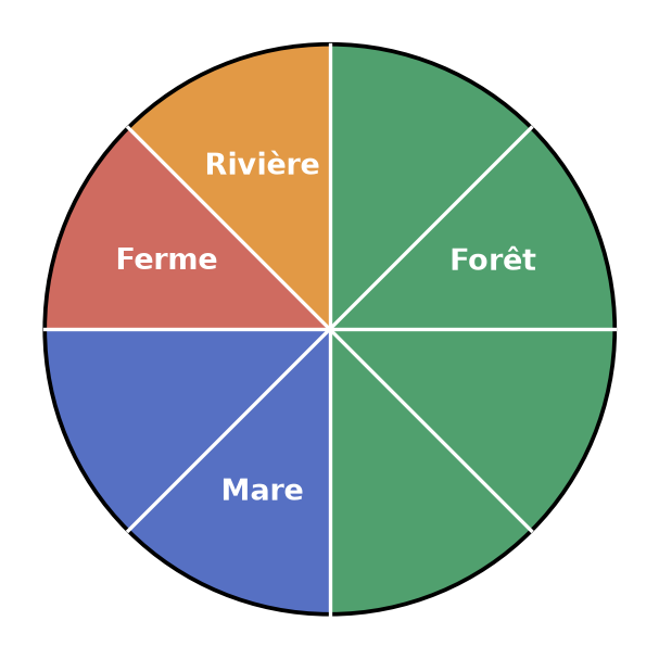 Disque partagé en huit parts égales : quatre parts pour la forêt, deux pour la mare, une pour la ferme, une pour la rivière