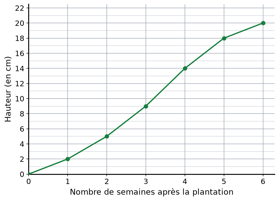 Courbe de la hauteur d'un haricot : 0 cm à la plantation, puis 2, 5, 9, 14, 18 et 20 cm aux semaines 1 à 6