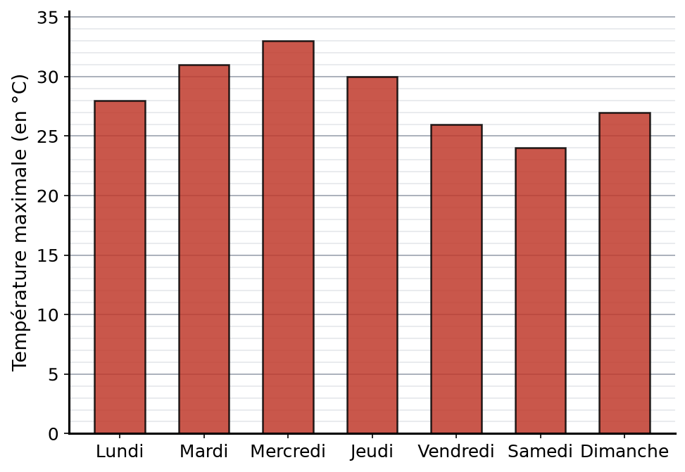 Diagramme en barres des températures maximales : lundi 28, mardi 31, mercredi 33, jeudi 30, vendredi 26, samedi 24, dimanche 27 degrés