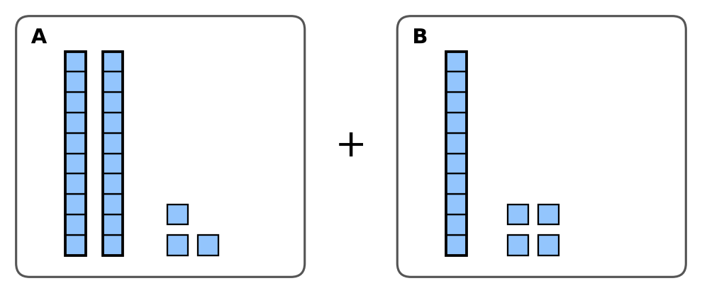 Cadre A : 2 barres de dix et 3 cubes ; signe plus ; cadre B : 1 barre de dix et 4 cubes