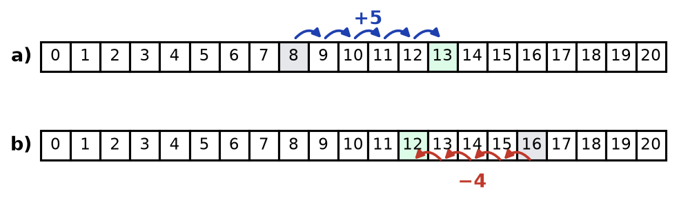 Bande a) : cinq bonds bleus de 8 à 13 notés plus 5 ; bande b) : quatre bonds rouges de 16 à 12 notés moins 4
