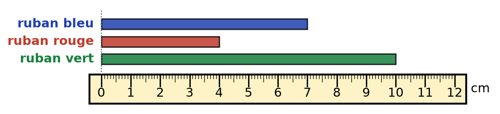 Règle graduée de 0 à 12 cm ; au-dessus, un ruban bleu, un ruban rouge et un ruban vert qui partent tous du 0