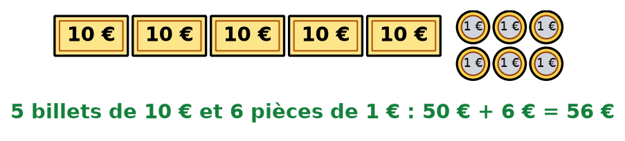Cinq billets de 10 euros et six pièces de 1 euro, avec le calcul 50 euros plus 6 euros égale 56 euros