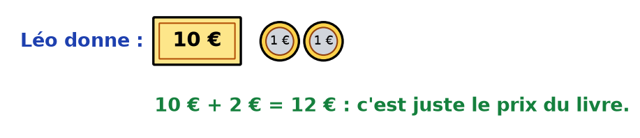 Léo donne un billet de 10 euros et deux pièces de 1 euro, soit 12 euros, le prix du livre