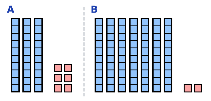 Collection A : 3 barres de dix cubes et 6 cubes seuls ; collection B : 7 barres de dix cubes et 2 cubes seuls