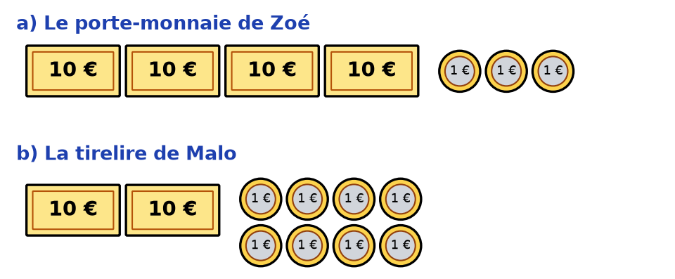 a) Zoé a 4 billets de 10 euros et 3 pièces de 1 euro ; b) Malo a 2 billets de 10 euros et 8 pièces de 1 euro