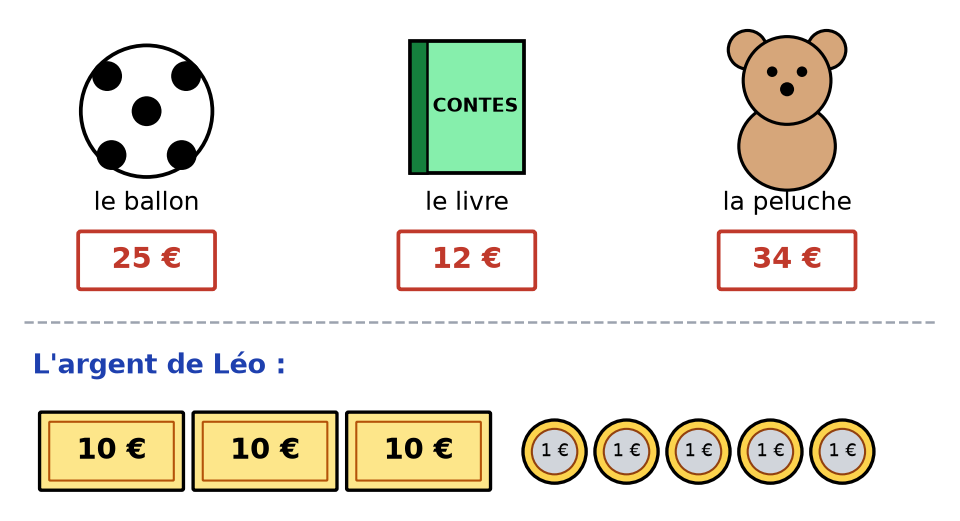 Un ballon à 25 euros, un livre à 12 euros, une peluche à 34 euros ; Léo a 3 billets de 10 euros et 5 pièces de 1 euro