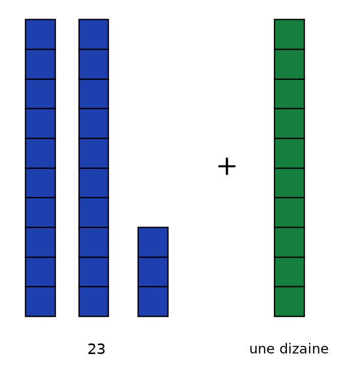 Deux barres bleues de dix cubes et trois cubes seuls notés 23, plus une barre verte de dix cubes