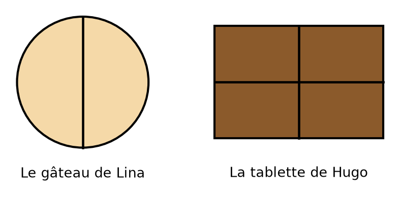 Gâteau rond coupé en deux parts égales et tablette de chocolat rectangulaire coupée en quatre parts égales