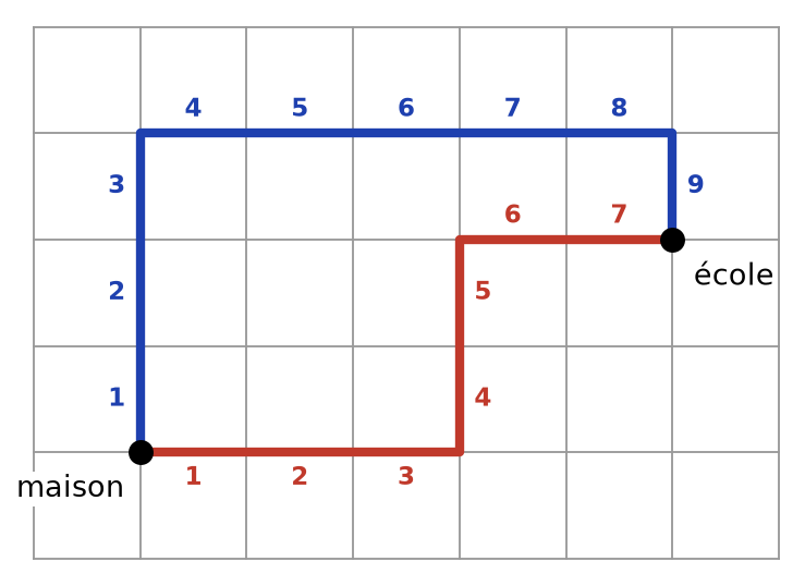 Les deux chemins avec chaque côté de carreau numéroté : de 1 à 7 pour le rouge, de 1 à 9 pour le bleu
