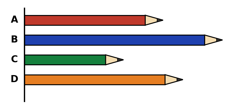 Quatre crayons A, B, C et D alignés contre un même trait vertical, de longueurs différentes
