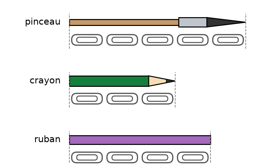 Un pinceau, un crayon et un ruban, chacun avec une rangée de trombones posés bout à bout en dessous