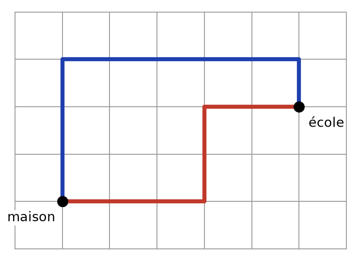 Quadrillage avec un chemin rouge et un chemin bleu qui vont tous les deux de la maison à l'école