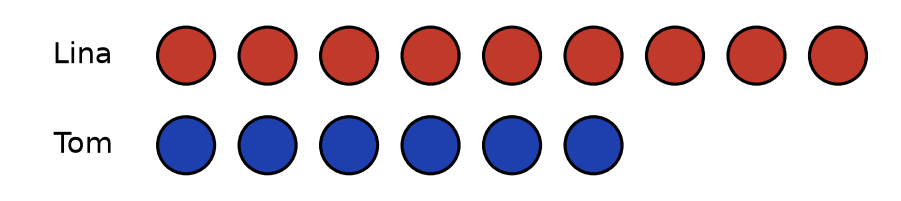 Deux rangées de jetons alignés : 9 jetons rouges pour Lina en haut, 6 jetons bleus pour Tom en dessous