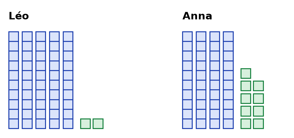 Léo a 5 barres de dix et 2 cubes ; Anna a 4 barres de dix et 9 cubes