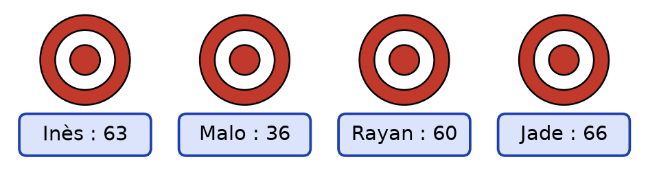 Quatre cibles avec les scores : Inès 63 points, Malo 36 points, Rayan 60 points, Jade 66 points