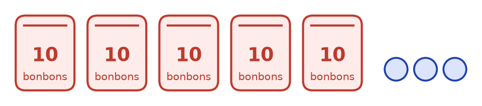 Cinq sachets marqués 10 bonbons, puis trois bonbons seuls dessinés à côté