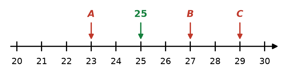 Droite de 20 à 30 avec toutes les graduations numérotées, A sur 23, B sur 27, C sur 29, flèche verte sur 25