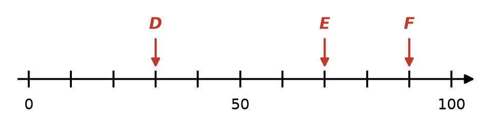 Droite graduée de 10 en 10 de 0 à 100, seuls 0, 50 et 100 écrits, flèches D, E et F au-dessus