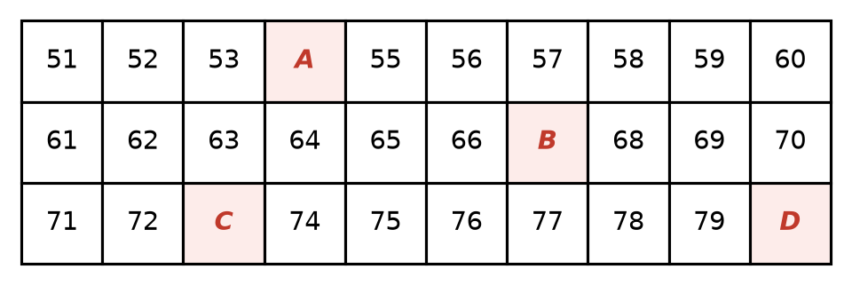 Morceau du tableau des nombres de 51 à 80 sur trois lignes, avec quatre cases cachées nommées A, B, C et D