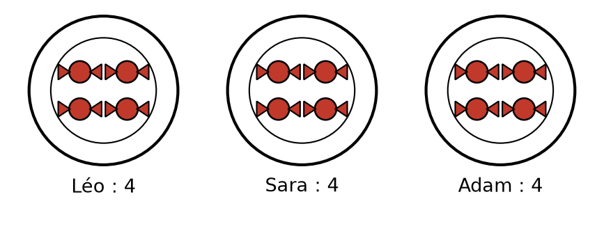 Les trois assiettes de Léo, Sara et Adam contenant chacune quatre bonbons rouges
