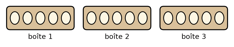 Trois boîtes identiques numérotées 1, 2 et 3, contenant chacune cinq œufs