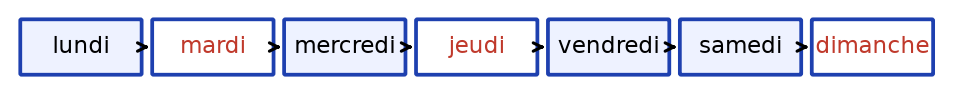 Frise complétée : lundi, mardi, mercredi, jeudi, vendredi, samedi, dimanche, les trois jours ajoutés écrits en rouge