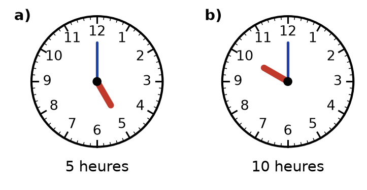 Horloges corrigées : petite aiguille rouge courte dirigée vers le 5 pour 5 heures et vers le 10 pour 10 heures