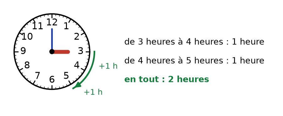 Horloge à 3 heures avec une flèche verte qui fait avancer la petite aiguille de 3 à 5 en deux bonds de une heure