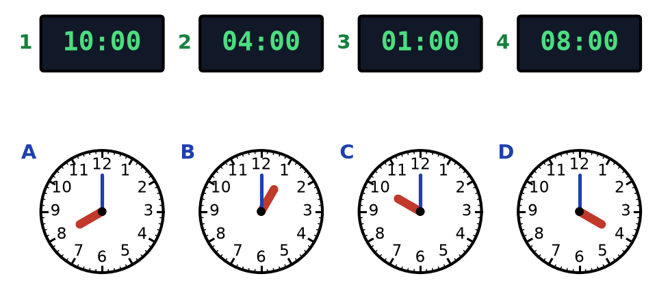 En haut, affichages numériques 1 : 10:00, 2 : 04:00, 3 : 01:00, 4 : 08:00 ; en bas, horloges A à D indiquant 8 h, 1 h, 10 h et 4 h