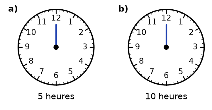 Deux horloges avec seulement la grande aiguille sur 12 ; sous la première est écrit 5 heures, sous la seconde 10 heures