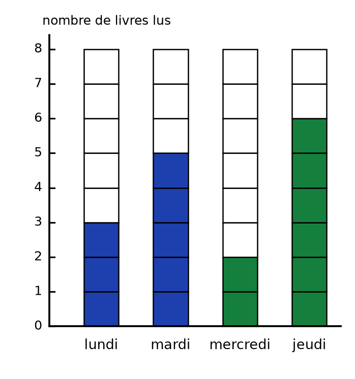 Diagramme complété : lundi 3 et mardi 5 en bleu, mercredi 2 cases et jeudi 6 cases coloriées en vert
