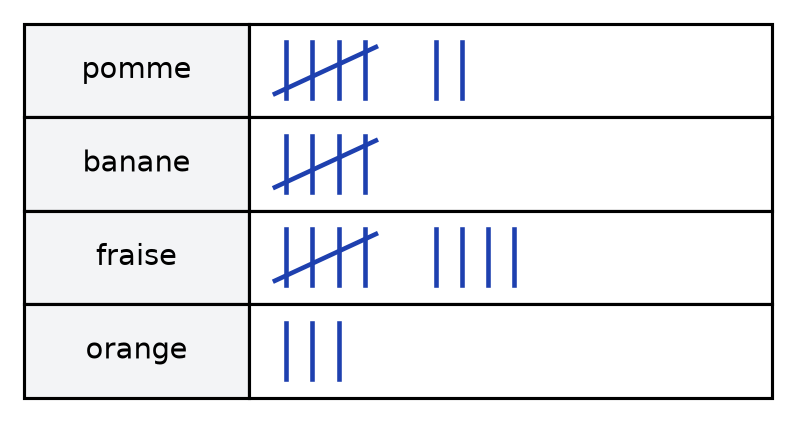 Tableau de bâtons de comptage : pomme 7 bâtons, banane 5 bâtons, fraise 9 bâtons, orange 3 bâtons, paquets de cinq barrés