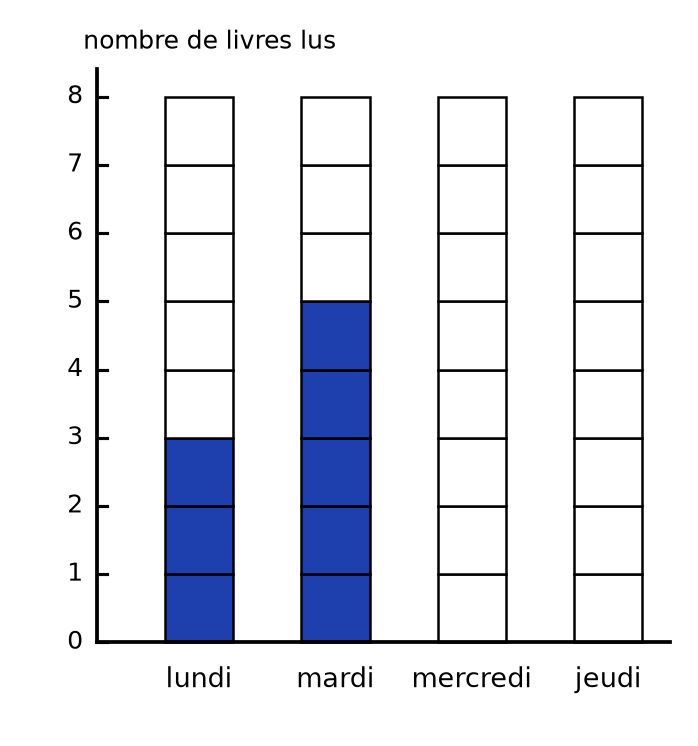 Diagramme en barres quadrillé gradué de 0 à 8 : lundi 3 cases coloriées, mardi 5, mercredi et jeudi sans case coloriée