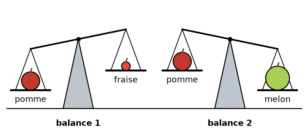 Balance 1 penchée du côté de la pomme face à une fraise ; balance 2 penchée du côté du melon face à la pomme