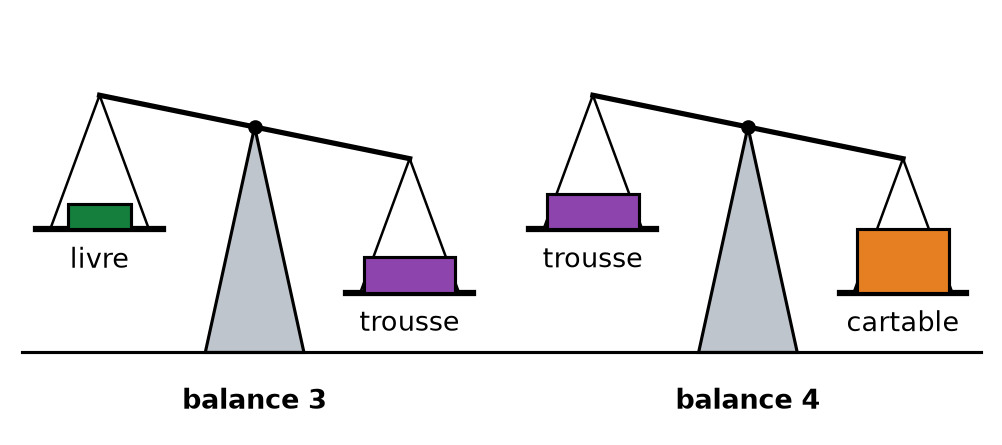 Balance 3 penchée du côté de la trousse face au livre ; balance 4 penchée du côté du cartable face à la trousse